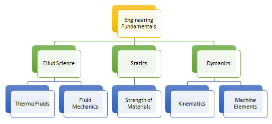 Industry 4.0 Curriculum