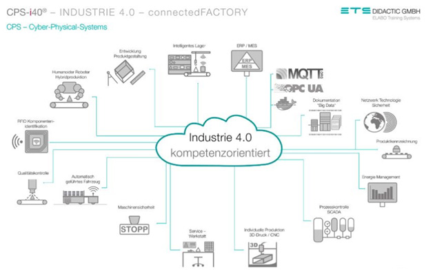 Industry 4.0 Curriculum