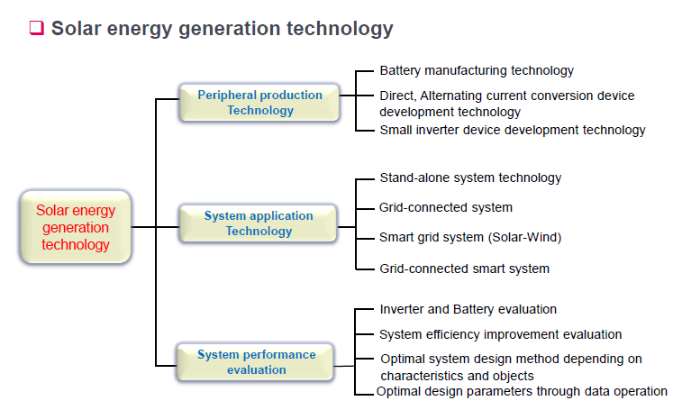 Solar Energy Generation Technology