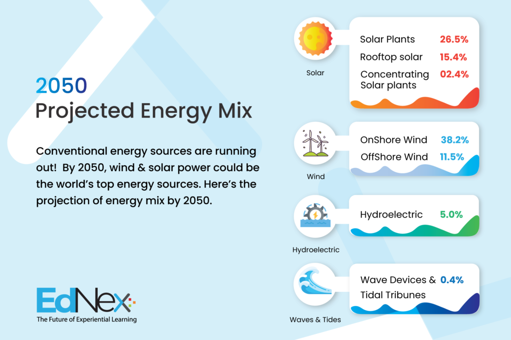 Renewable energy mix by 2050