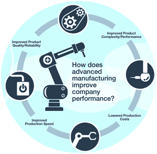 Overview illustration of AMT Lab infrastructure highlighting advanced manufacturing technology