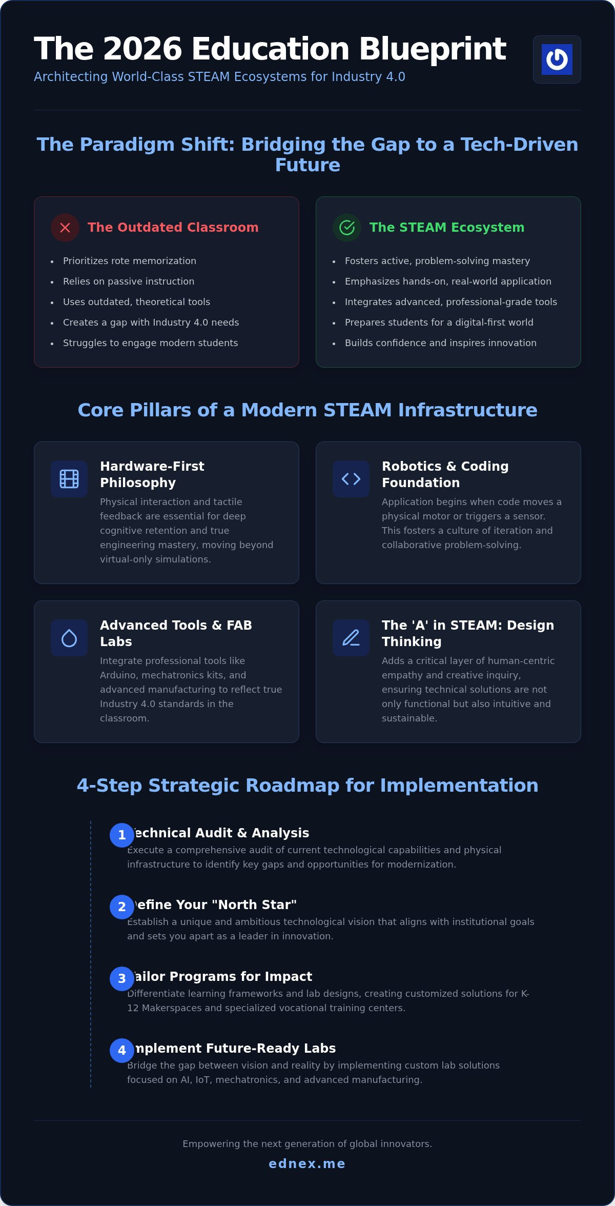 Comprehensive STEAM Programs for Schools: Building Future Ready Learning Ecosystems in 2026