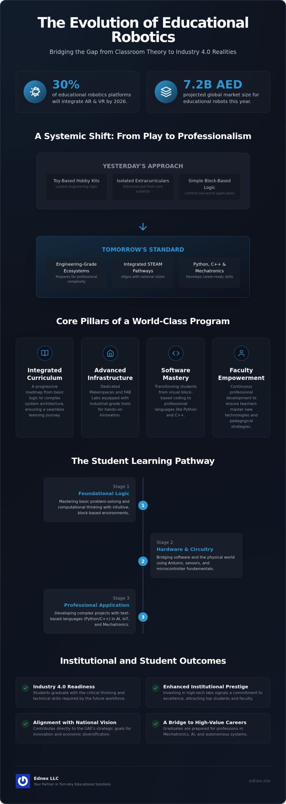 Robotics & Coding for Schools: 2026 Strategic Guide