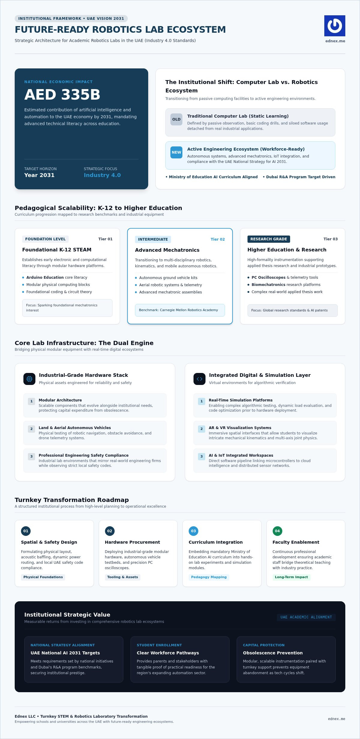 Robotics Lab Setup UAE: A Strategic Framework for Institutional Excellence (2026)
