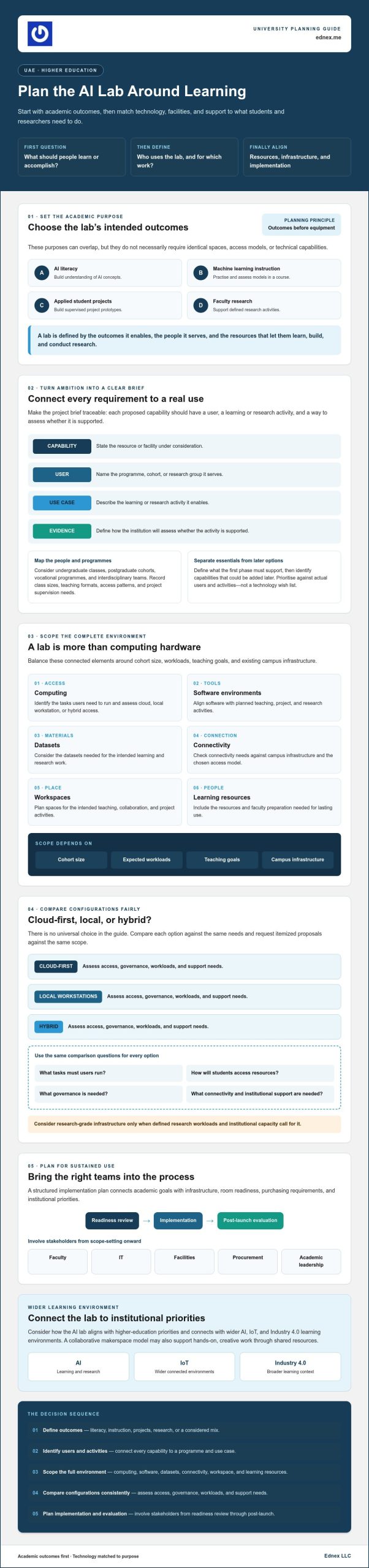 AI Lab Setup for UAE Universities: 2026 Buying Guide 2 AI Lab Setup for UAE Universities: 2026 Buying Guide