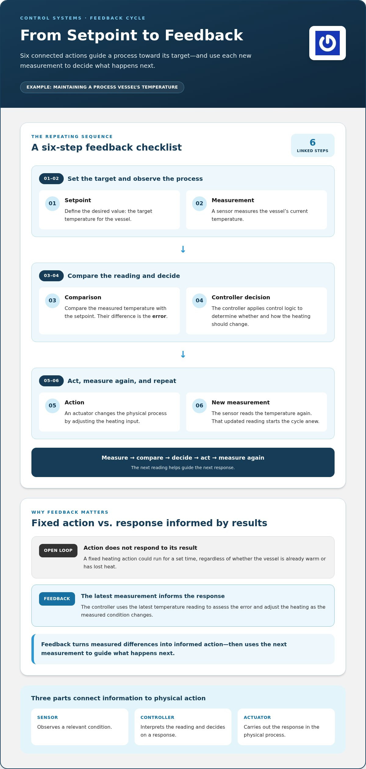 Control Engineering Explained: How Feedback Systems Shape Modern Technology