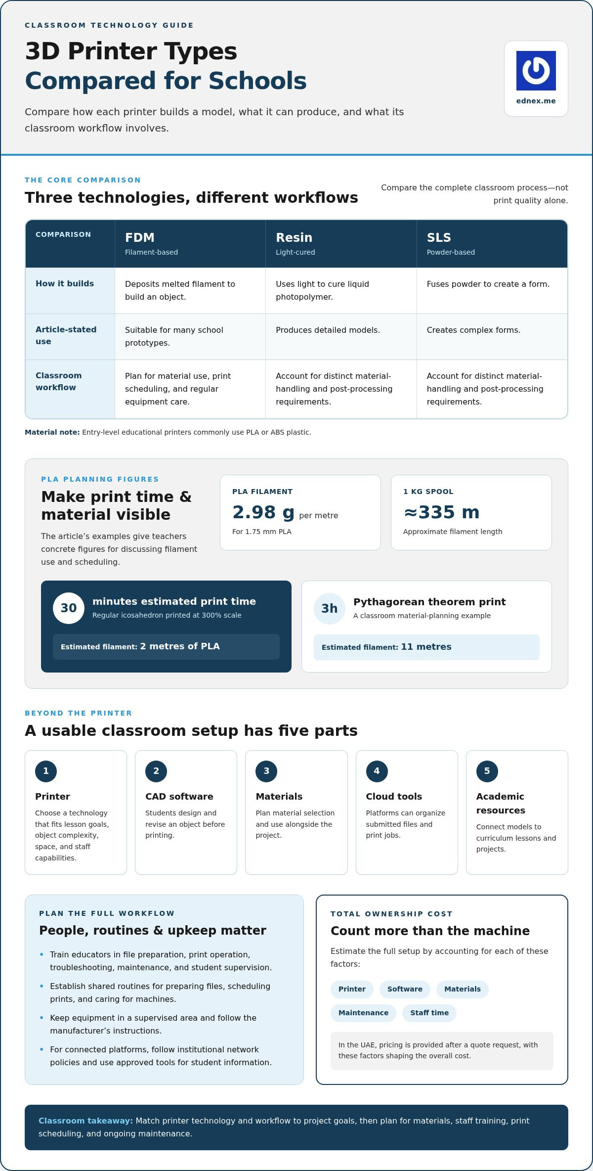 3D Printers for Educational Institutions and Classroom Uses