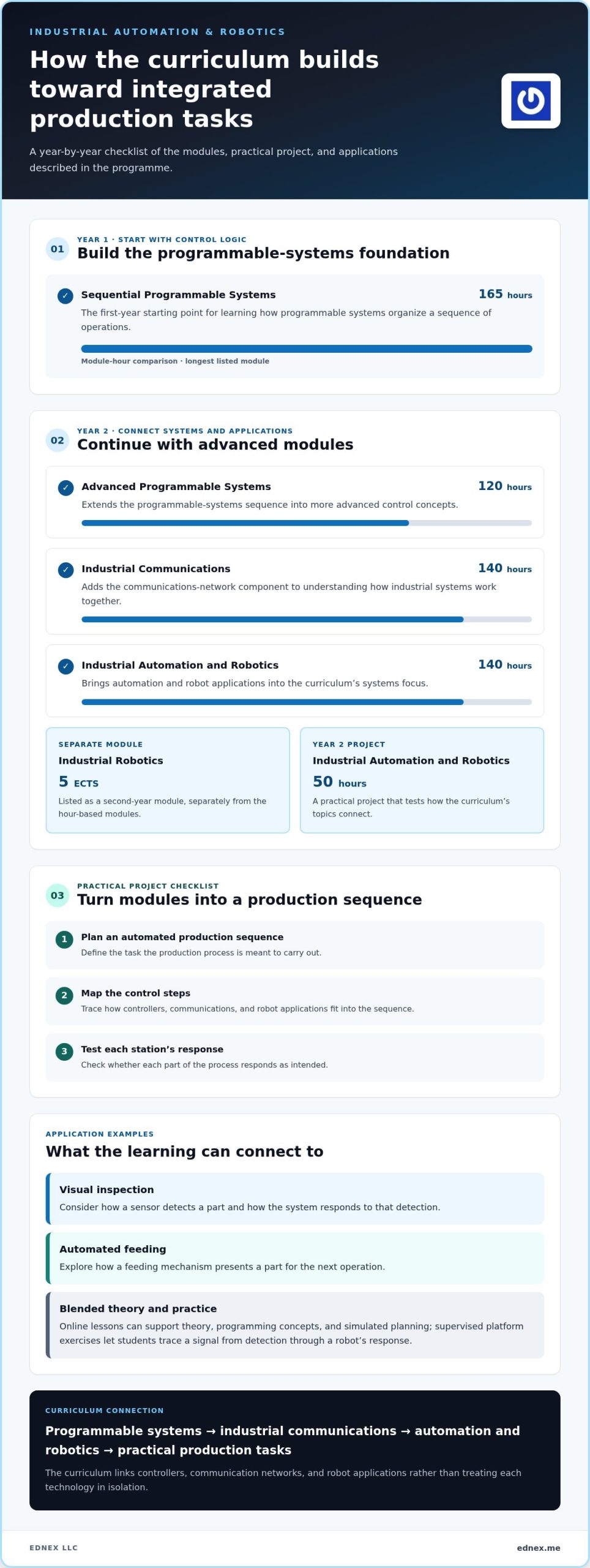 Industrial Robotics Vocational Training in Electrical and Fluid Systems